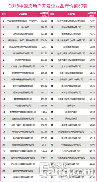 西南楼市新格局 从房企品牌价值测评榜看俊发与城投的崛起
